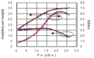 PA performance